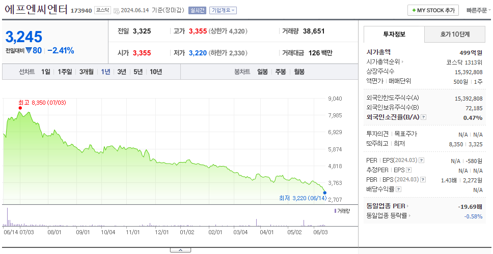 에프엔씨엔터_주가