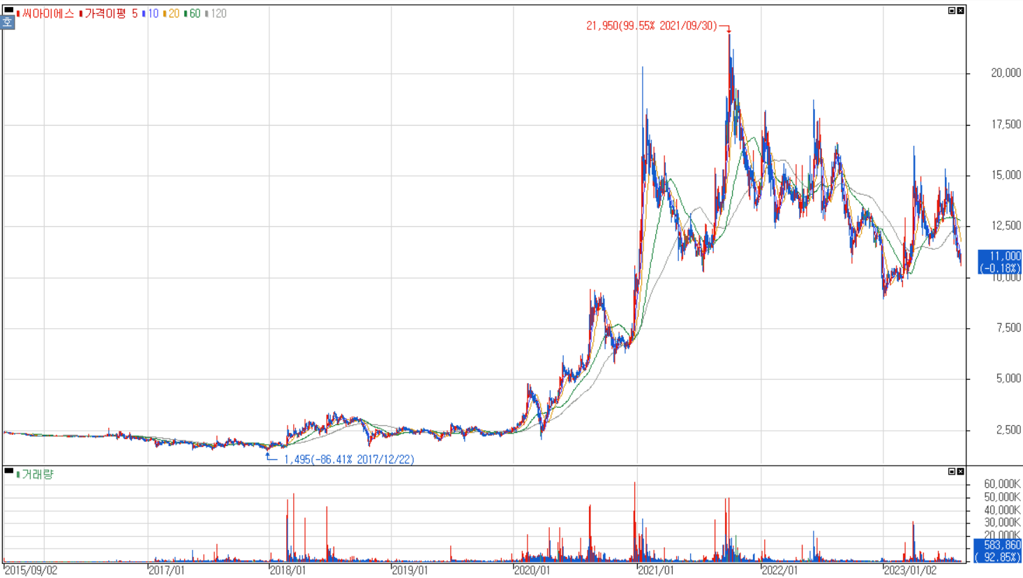 씨아이에스 주가