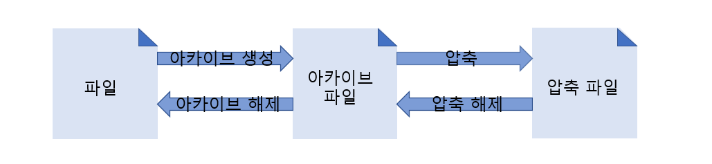 리눅스-아카이브-압축
