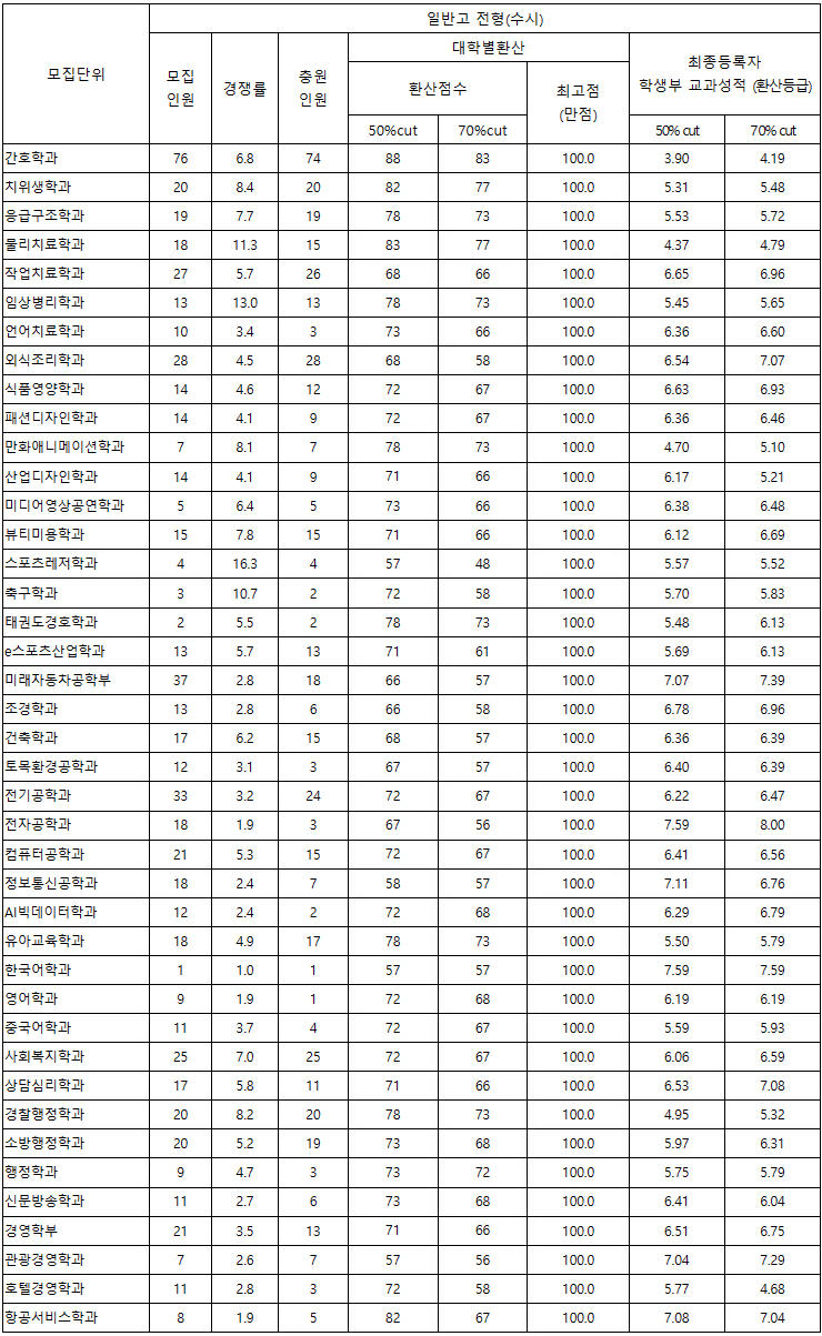 호남대 수시 일반고 전형 결과