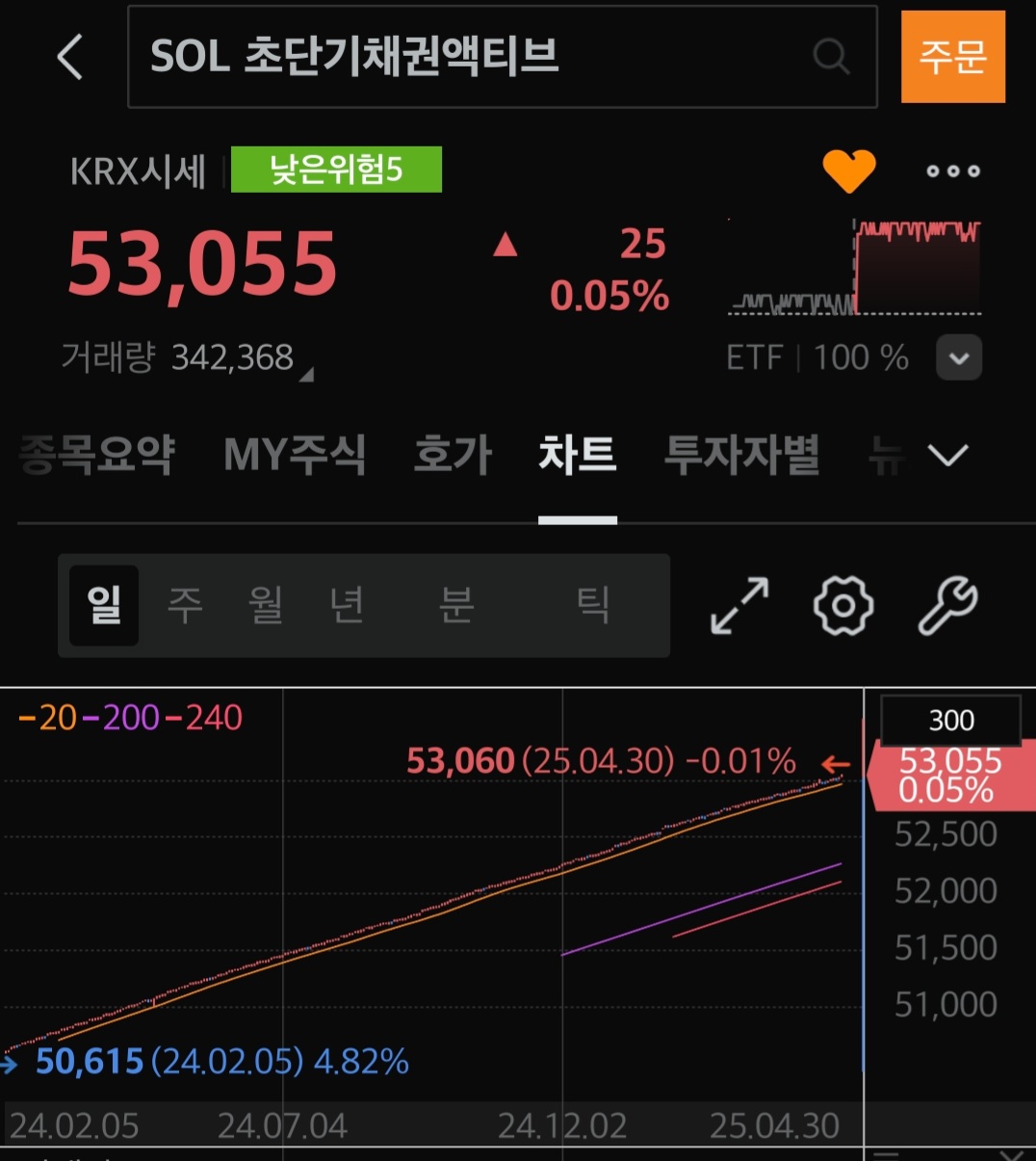 SOL 초단기채권액티브 etf 차트