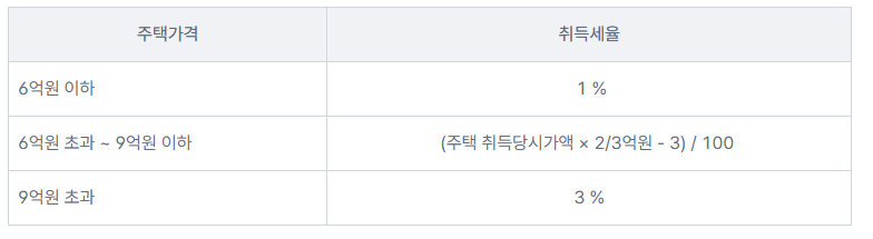 취득세율1