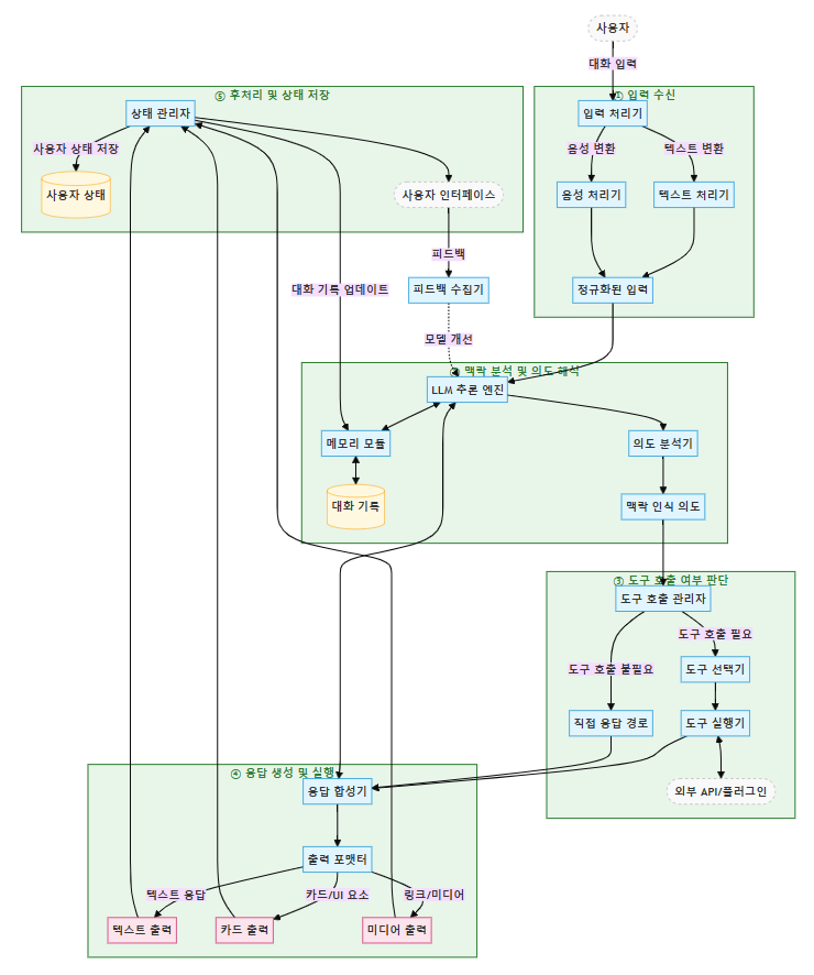 [Tech Series] kt cloud AI 에이전트 #3 : 에이전트의 활용 패턴과 아키텍처