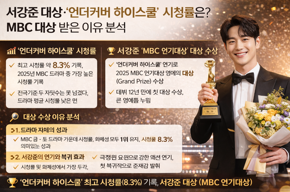 서강준 MBC 대상 수상 비결, 언더커버 하이스쿨 시청률 분석