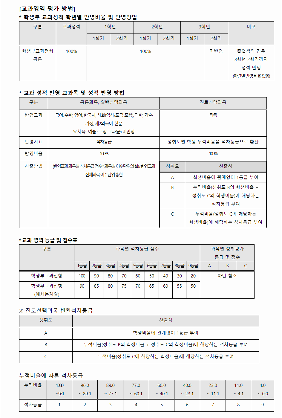 2024학년도 충남대학교 학생부교과전형 교과영역 평가 방법