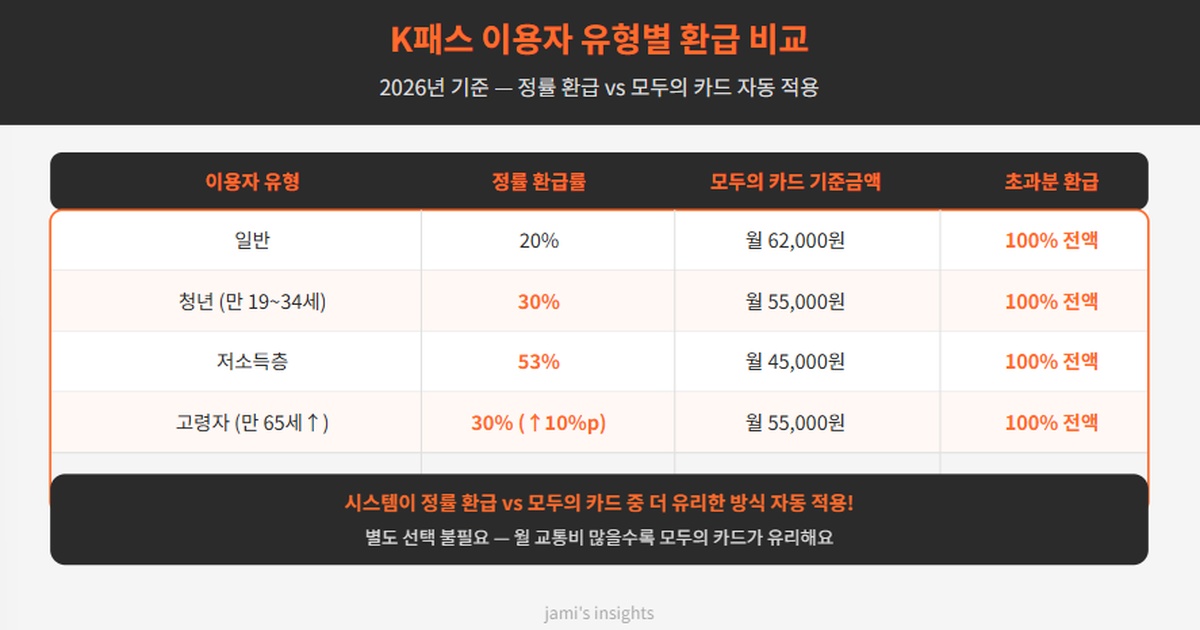 2026년 K패스 이용자 유형별 환급률과 모두의 카드 기준금액을 비교한 이미지
