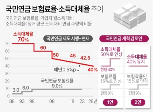 국민연금 15% 인상