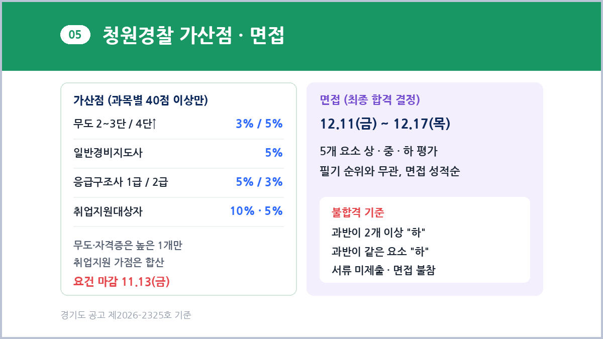 청원경찰 가산점 면접 불합격 기준