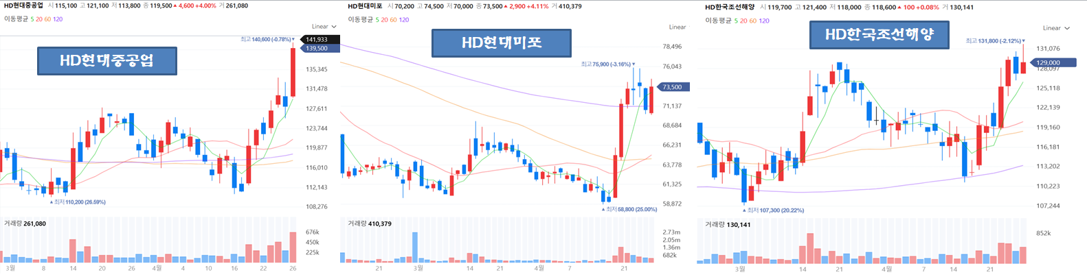 조선대장주-주가-흐름