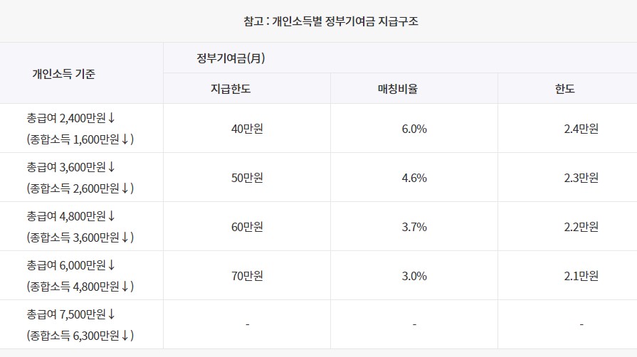 청년도약계좌 정부기여금 표