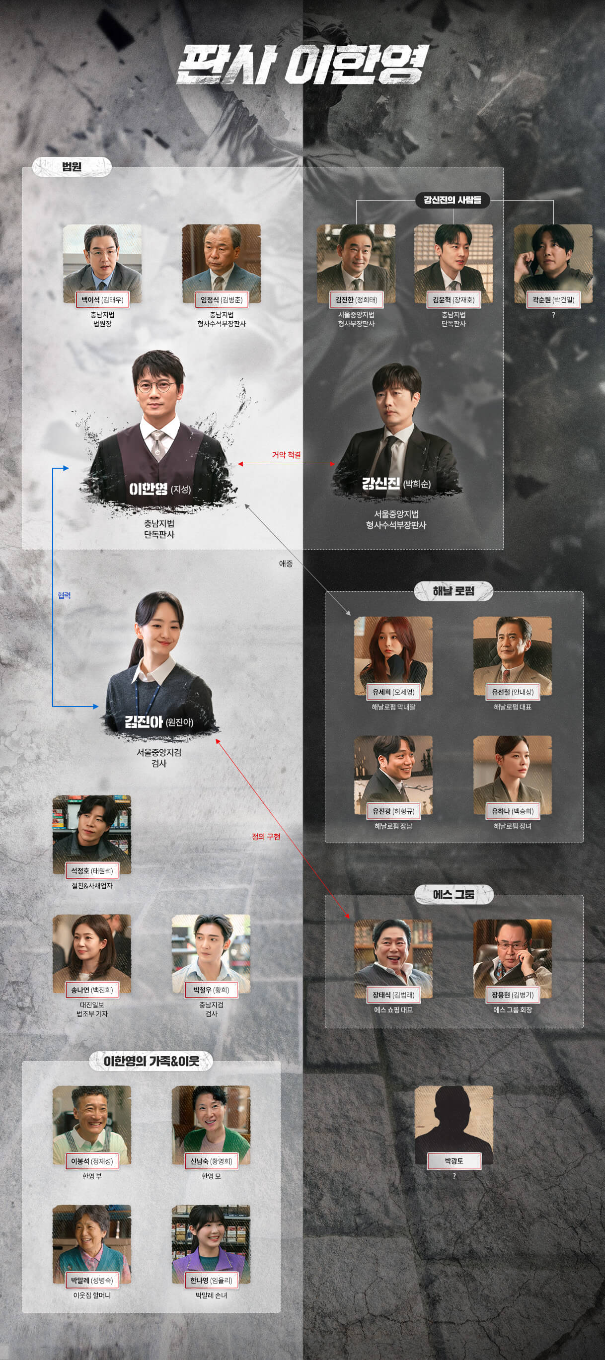 판사 이한영에서의 주요인물 관계도입니다.