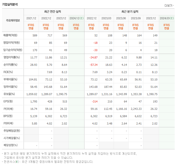 에이스토리_실적