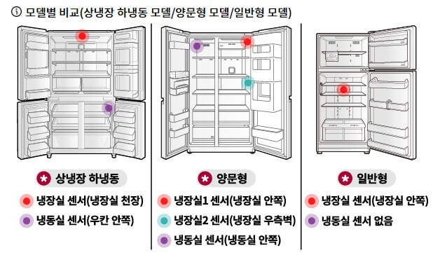 냉장고 센서의 위치