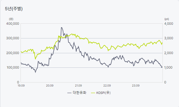 대한유화 주가 흐름(5년)