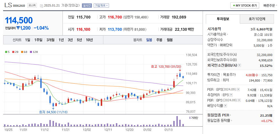 해저케이블 관련주 LS 주가 차트