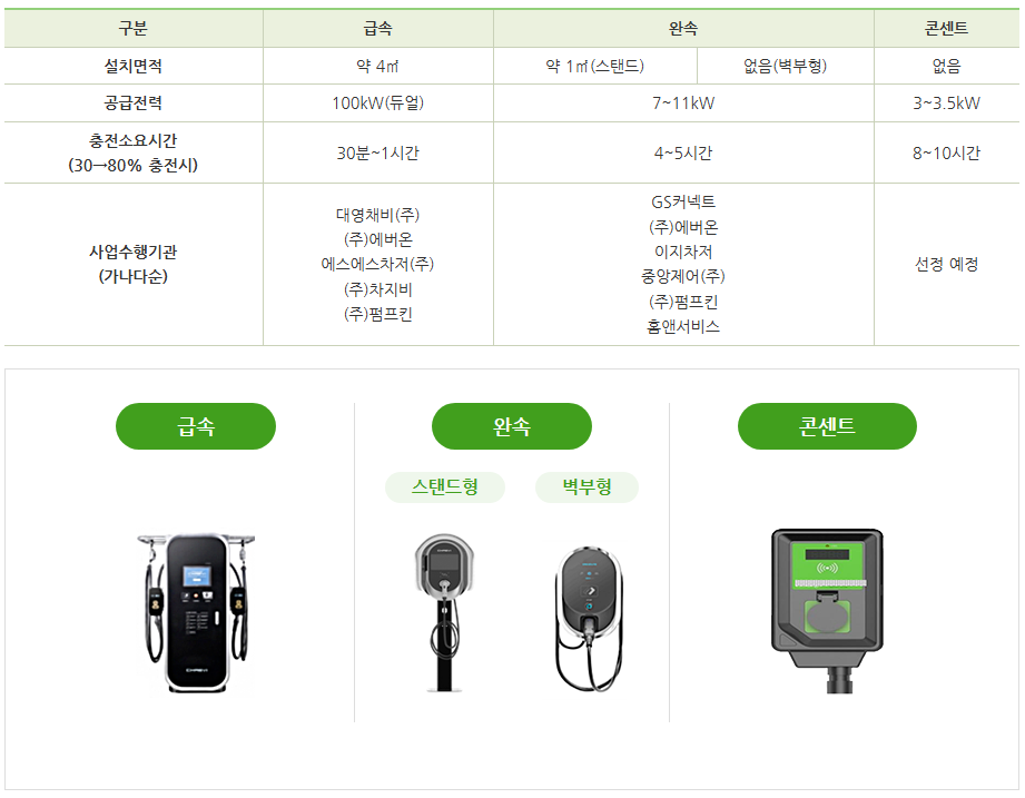 서울시 전기차 충전기 설치(집으로) 보조금 신청 방법