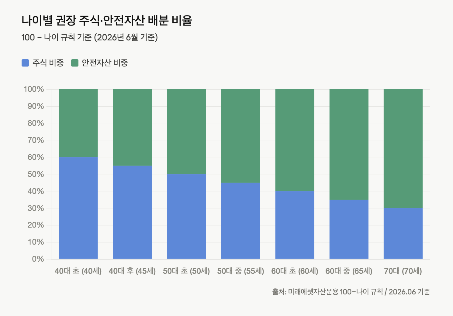 나이별 권장 주식&middot;안전자산 배분 비율