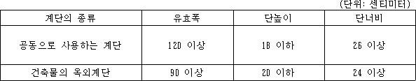 계단의 각 부위의 치수