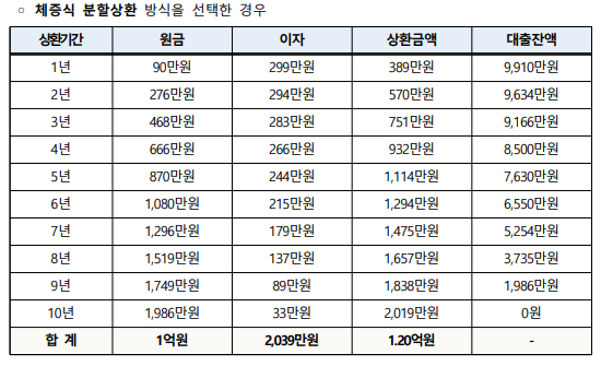 체증식 분할상환