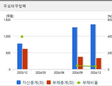 달바글로벌 주가 재무지표