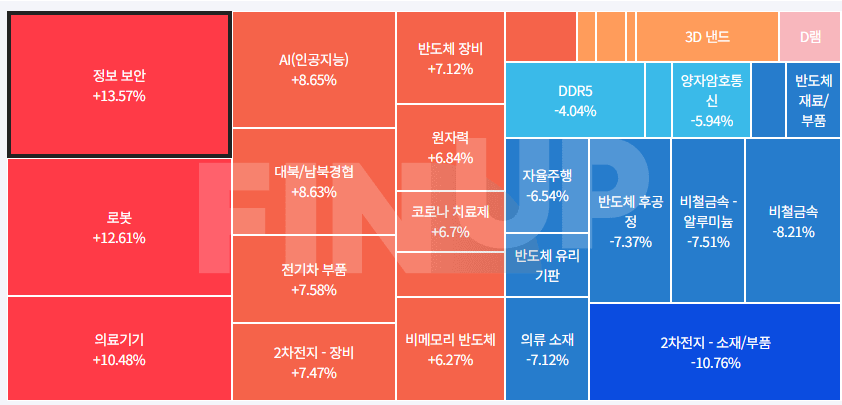 오늘의 테마동향 및 특징주 정리