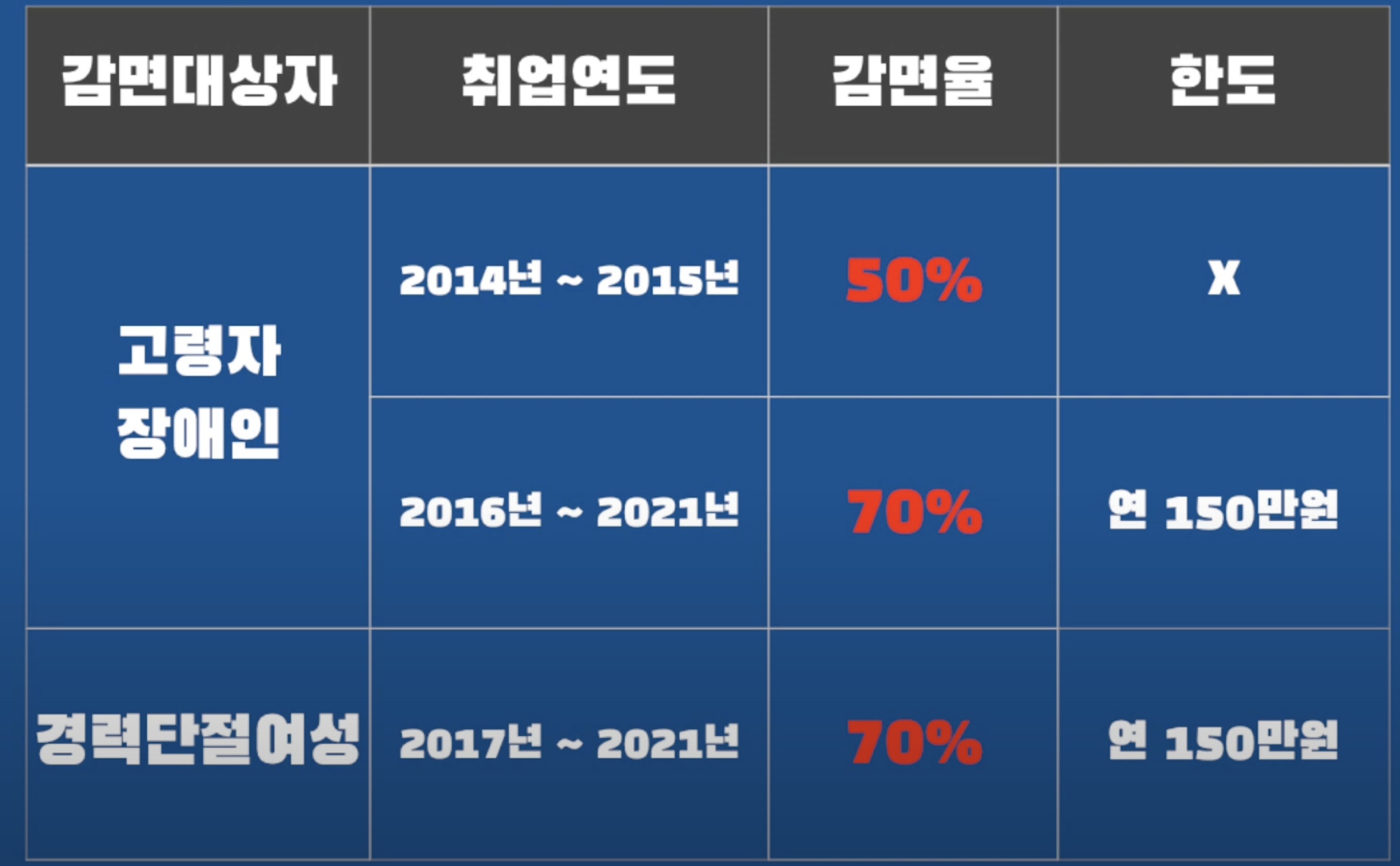 고령자, 장애인, 경력단절여성의 소득세 감면율