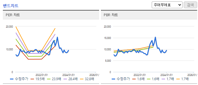 한국정보통신_밴드차트