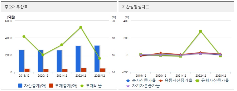 삼성공조 재무지표