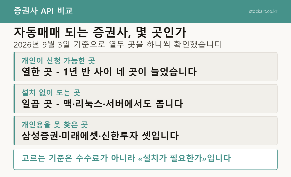증권사 자동매매 API 비교 - 개인 신청 가능 열한 곳, 설치 없이 도는 곳 일곱 곳