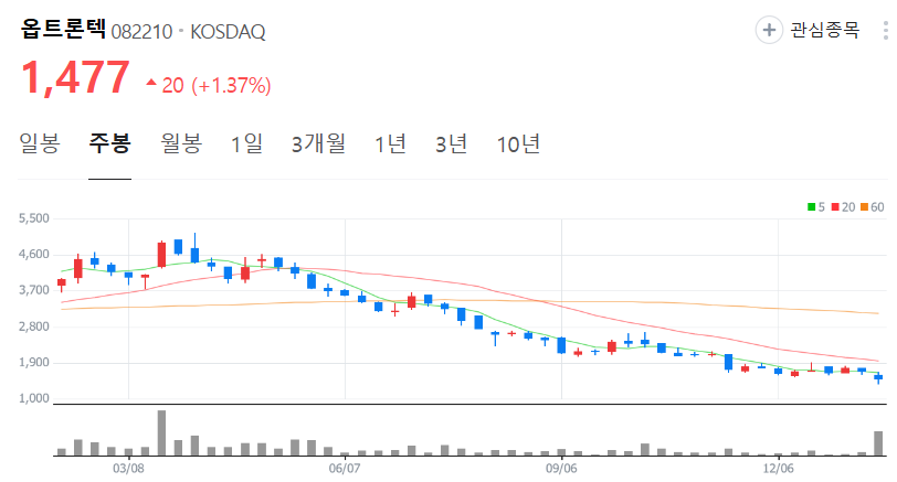 옵트론텍-주가-주봉