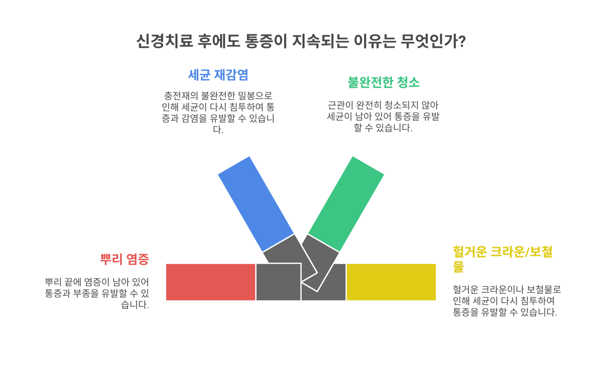 계속 아픈 이유 2 : 뿌리 염증과 재감염