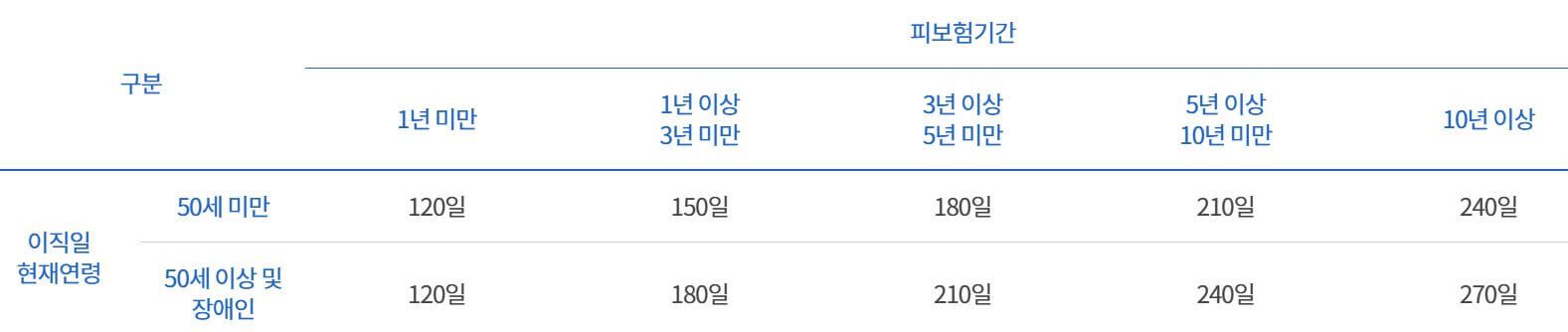 실업급여 신청방법