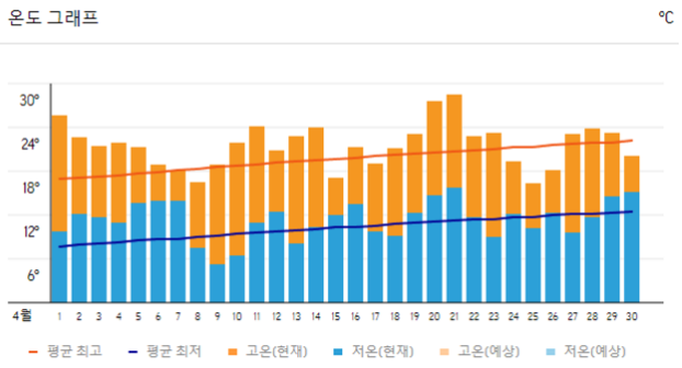 나고야 4월 날씨