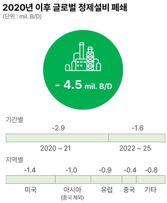 세계적 정제설비 폐쇄현황