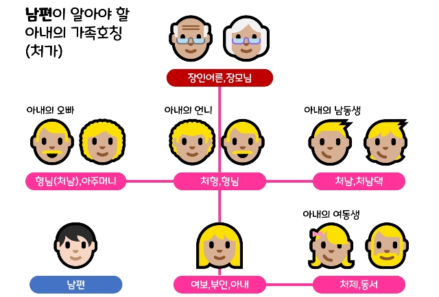 남편이 알아야 할 아내의 가족호칭