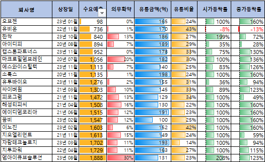 유통금액 200억이하 공모주의 상장일 성과