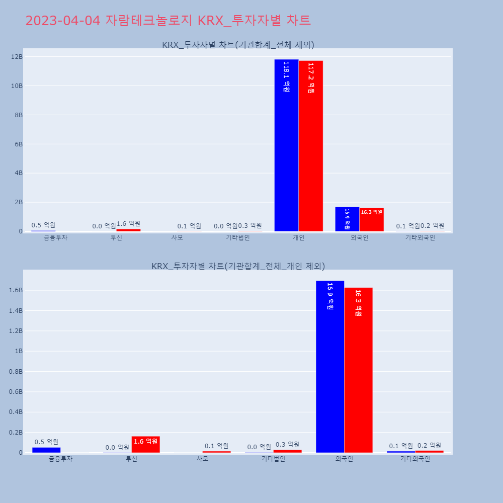 자람테크놀로지_KRX_투자자별_차트