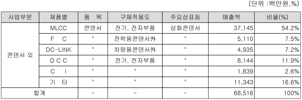삼화콘덴서 - 주요 사업 부문 및 제품 현황(2022년 1분기)