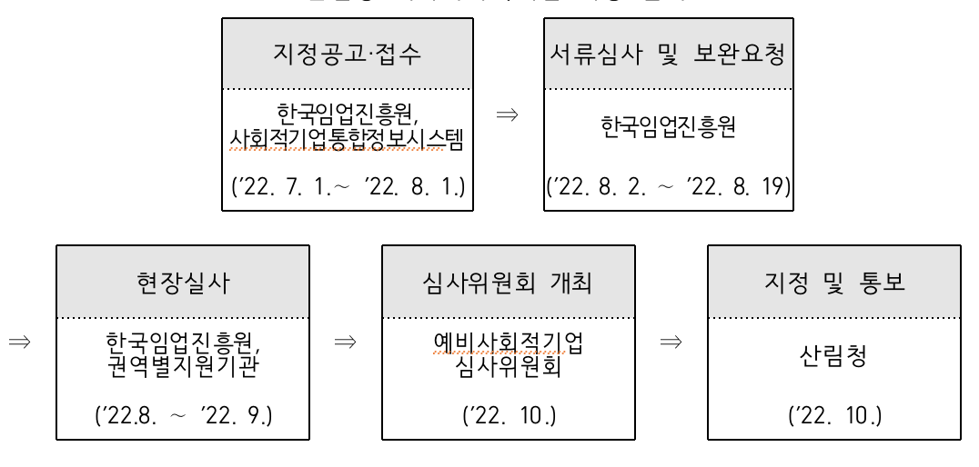 산립형 예비사회적기업 지정 절차도
