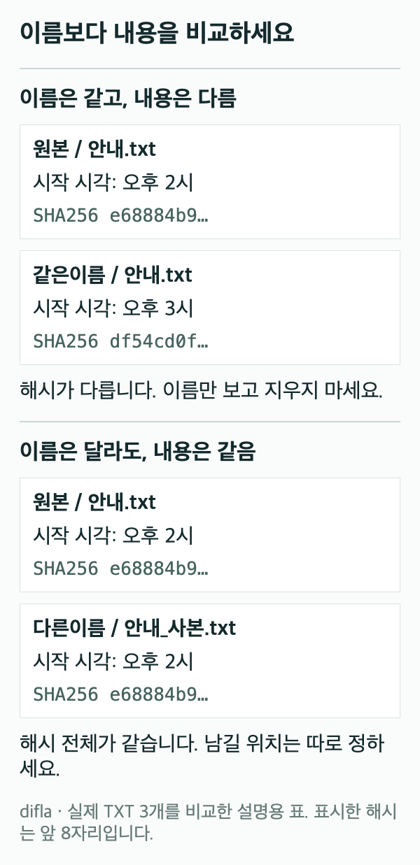 실제 샘플 세 개에서 같은 이름의 다른 내용은 해시가 다르고 다른 이름의 같은 내용은 해시가 같은 비교 결과