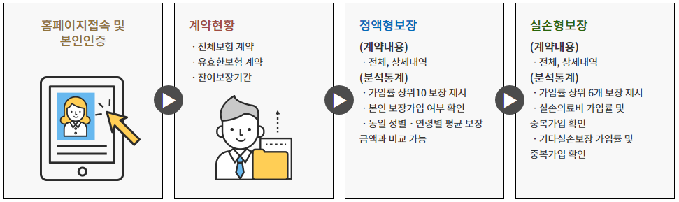 내 보험 다보여 홈페이지 조회 방법