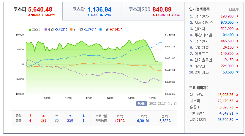 2026-03-17, 한국 장 마감 증시현황 [이미지=네이버 Pay 증권 제공]