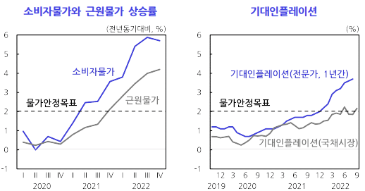 소비자물가와-근원물가-상승률-기대인플레이션-표