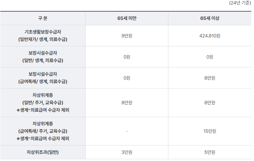 부가급여