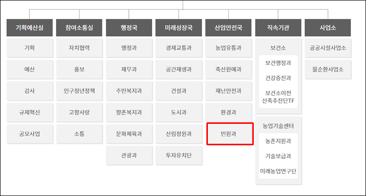 담양군청-조직도