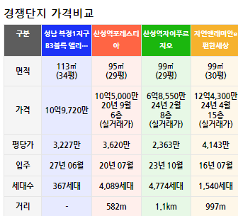 엘리프 남위례역 에듀포레 경쟁단지 정보