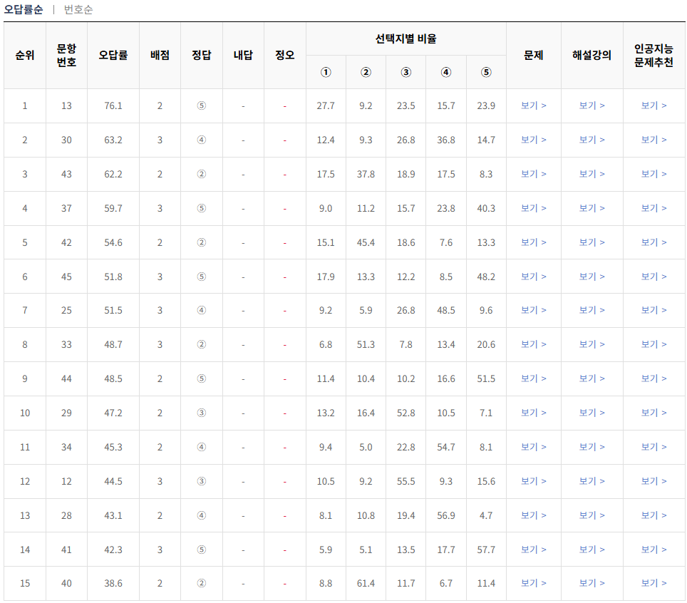 2024-10월-고1-국어-모의고사-오답률