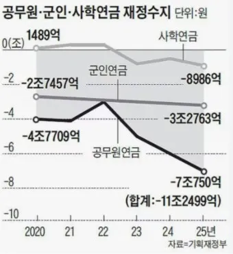 2025년 공무원연금 인상률과 수령액 정보_2