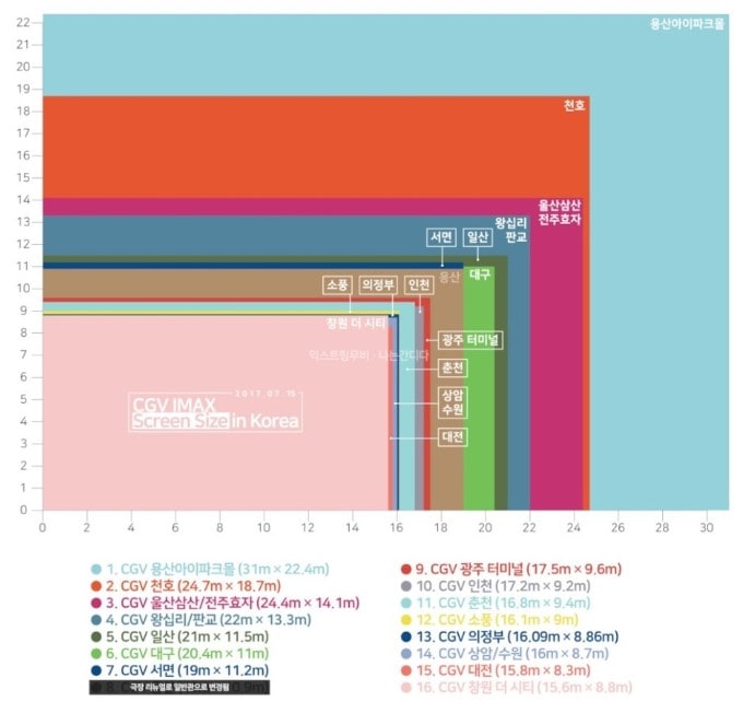 국내 아이맥스 크기 비교 표