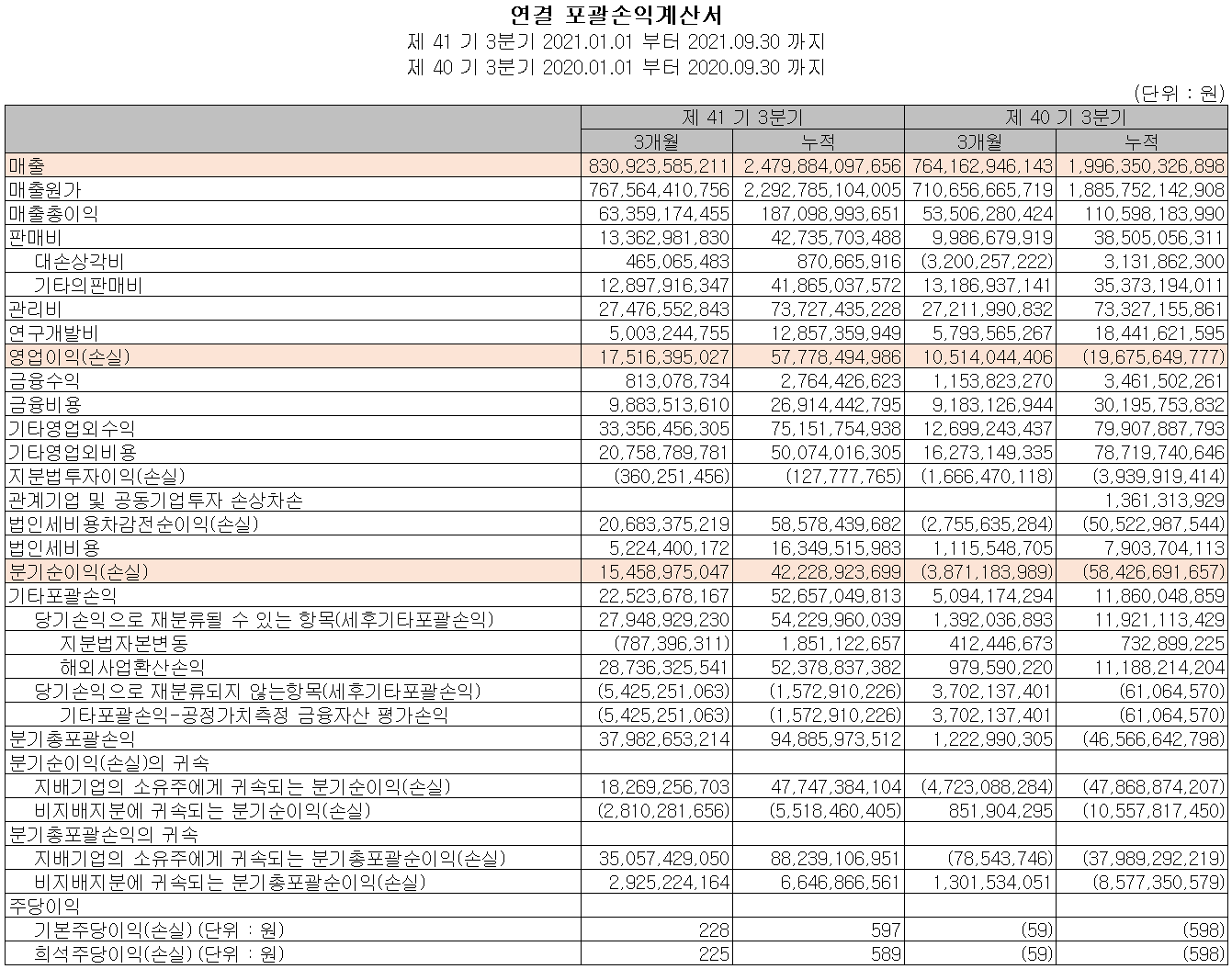 성우하이텍 - 손익계산서